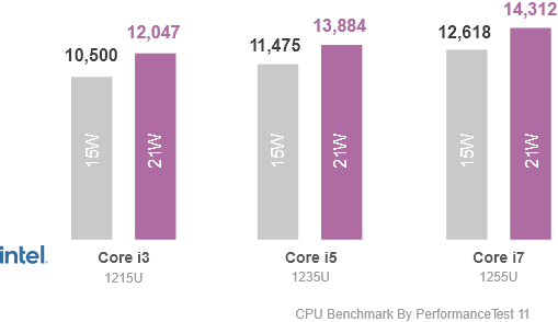 VariPOS S Series - Benchmark Performance